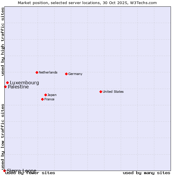 Market position of Luxembourg vs. Palestine vs. Sierra Leone
