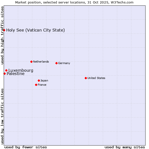Market position of Luxembourg vs. Palestine vs. Holy See (Vatican City State)