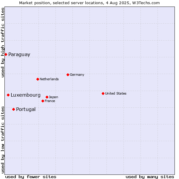Market position of Portugal vs. Luxembourg vs. Paraguay