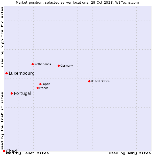 Market position of Portugal vs. Luxembourg vs. Chad