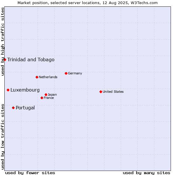 Market position of Portugal vs. Luxembourg vs. Trinidad and Tobago