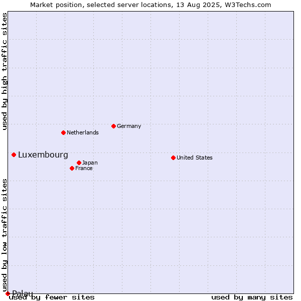 Market position of Luxembourg vs. Palau