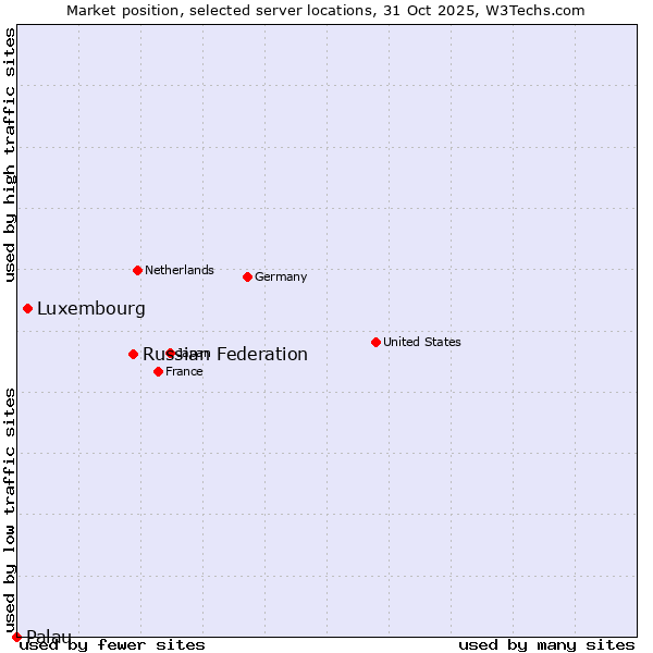 Market position of Russian Federation vs. Luxembourg vs. Palau