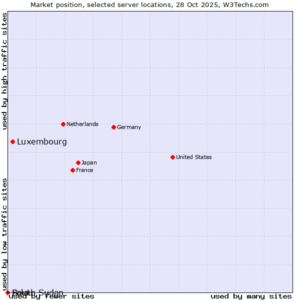 Market position of Luxembourg vs. Palau vs. South Sudan