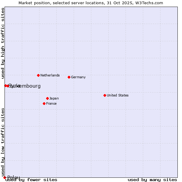 Market position of Luxembourg vs. Syria vs. Palau