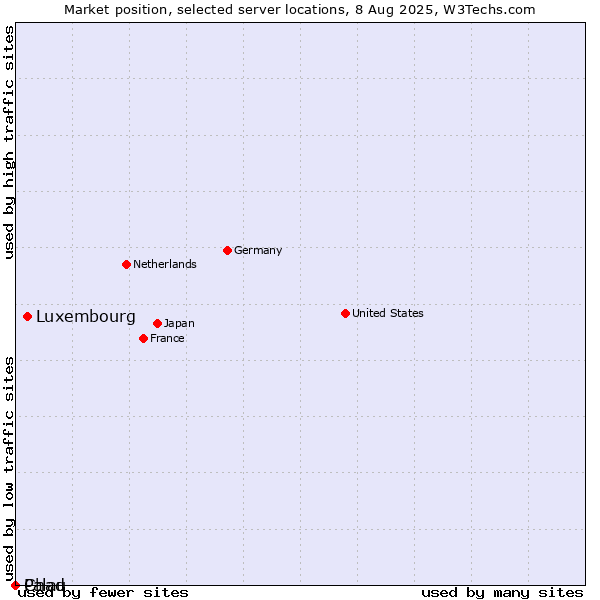 Market position of Luxembourg vs. Palau vs. Chad