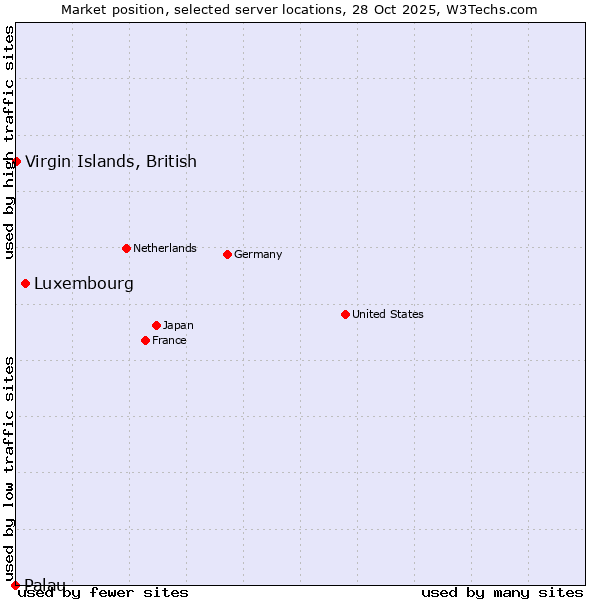 Market position of Luxembourg vs. Virgin Islands, British vs. Palau