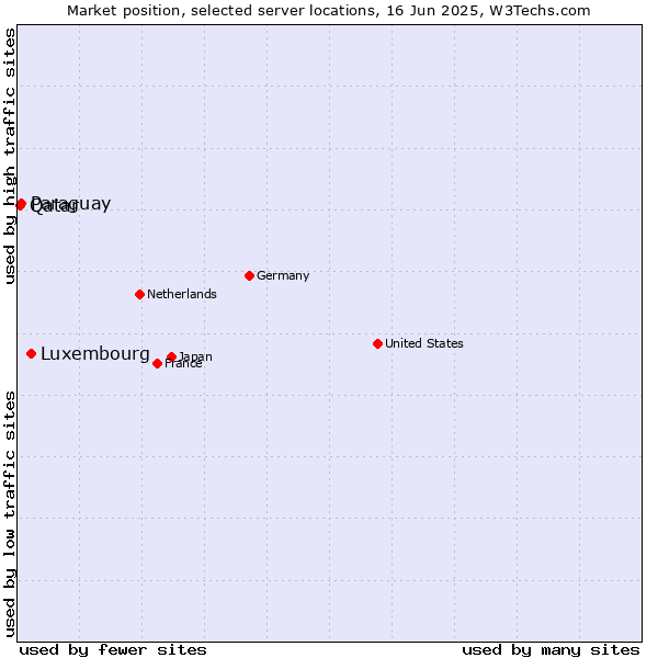 Market position of Luxembourg vs. Paraguay vs. Qatar