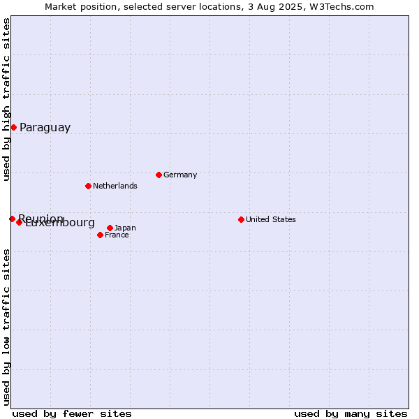 Market position of Luxembourg vs. Paraguay vs. Reunion