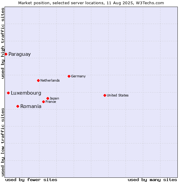 Market position of Romania vs. Luxembourg vs. Paraguay