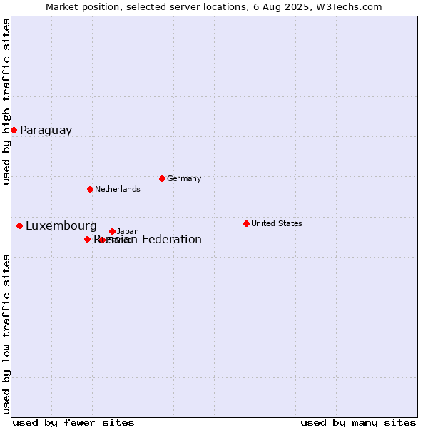 Market position of Russian Federation vs. Luxembourg vs. Paraguay