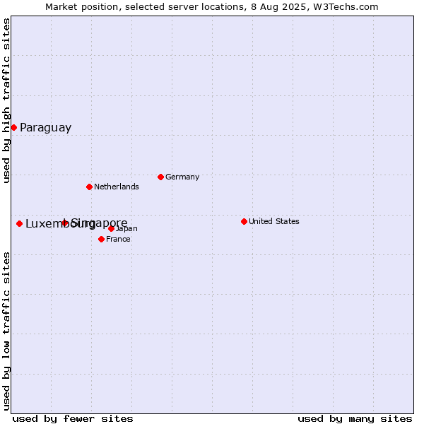 Market position of Singapore vs. Luxembourg vs. Paraguay