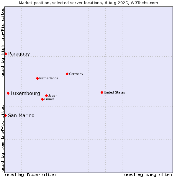 Market position of Luxembourg vs. Paraguay vs. San Marino