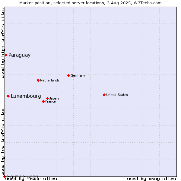 Market position of Luxembourg vs. Paraguay vs. South Sudan