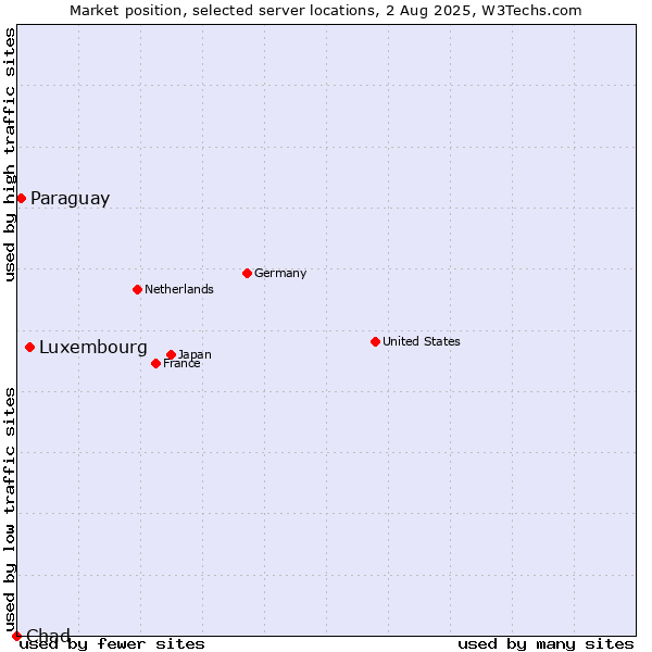 Market position of Luxembourg vs. Paraguay vs. Chad