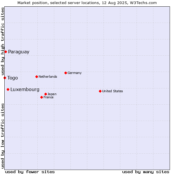 Market position of Luxembourg vs. Paraguay vs. Togo