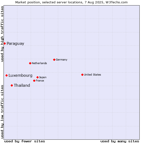 Market position of Thailand vs. Luxembourg vs. Paraguay