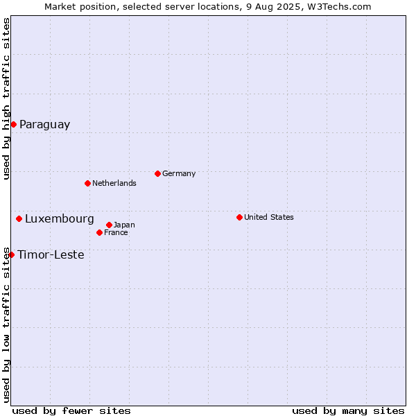 Market position of Luxembourg vs. Paraguay vs. Timor-Leste