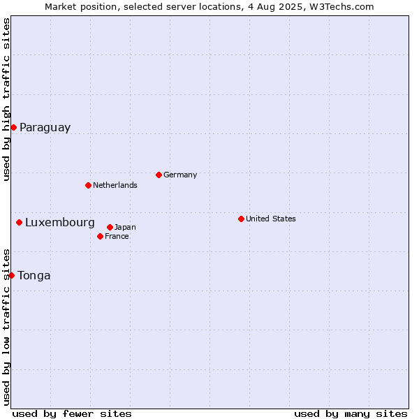 Market position of Luxembourg vs. Paraguay vs. Tonga