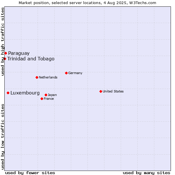 Market position of Luxembourg vs. Paraguay vs. Trinidad and Tobago