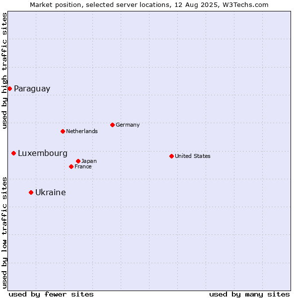 Market position of Ukraine vs. Luxembourg vs. Paraguay