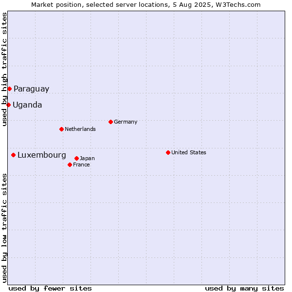 Market position of Luxembourg vs. Paraguay vs. Uganda