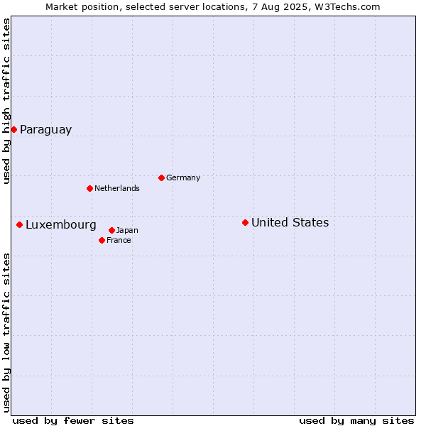 Market position of United States and territories vs. Luxembourg vs. Paraguay