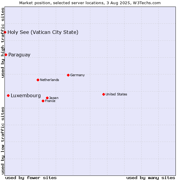 Market position of Luxembourg vs. Paraguay vs. Holy See (Vatican City State)
