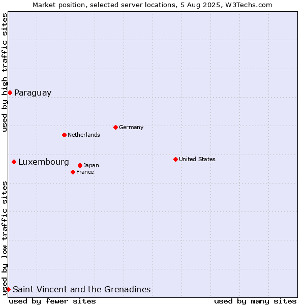 Market position of Luxembourg vs. Paraguay vs. Saint Vincent and the Grenadines