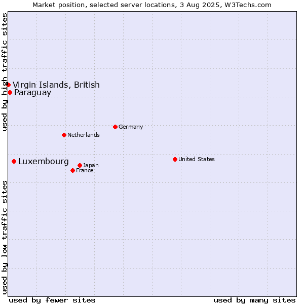Market position of Luxembourg vs. Paraguay vs. Virgin Islands, British