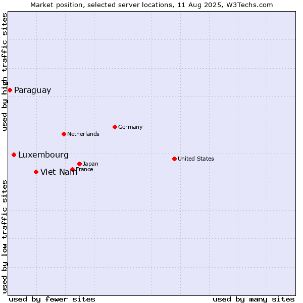 Market position of Viet Nam vs. Luxembourg vs. Paraguay