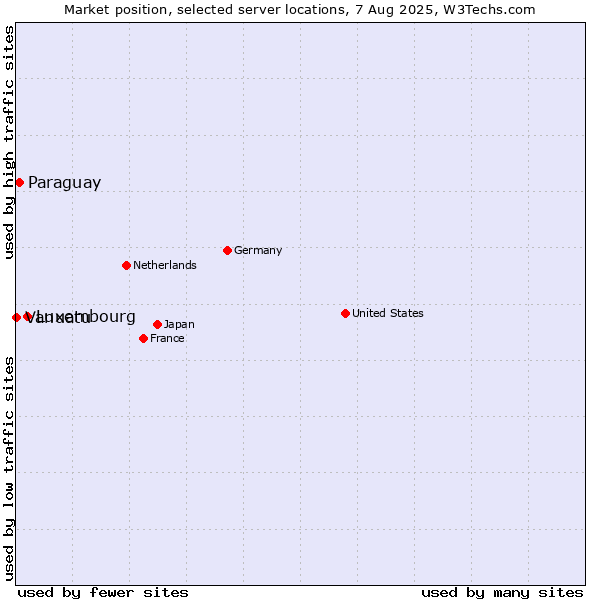 Market position of Luxembourg vs. Paraguay vs. Vanuatu