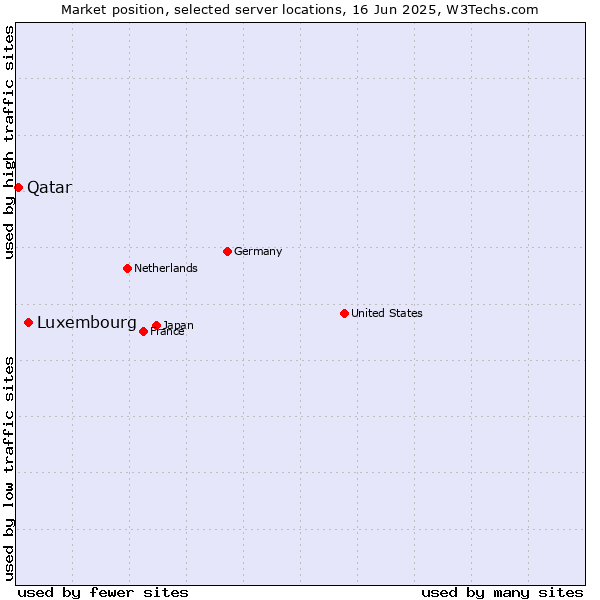 Market position of Luxembourg vs. Qatar