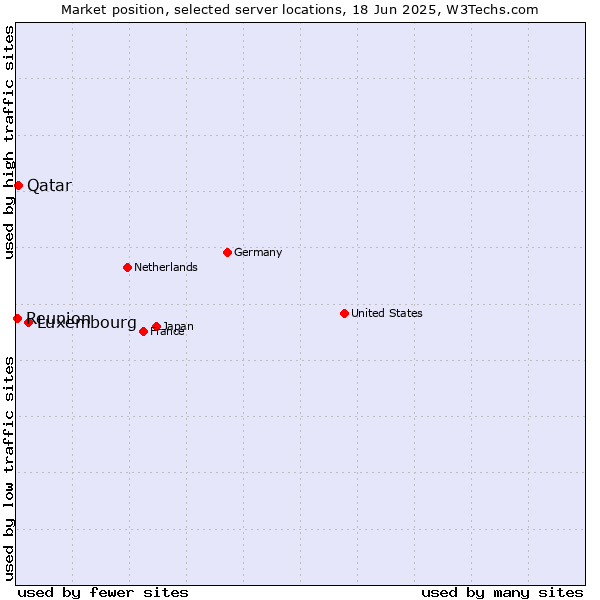 Market position of Luxembourg vs. Qatar vs. Reunion