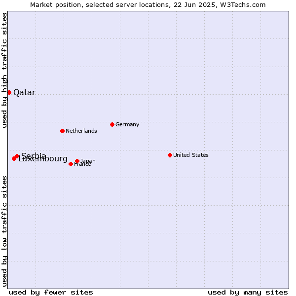 Market position of Serbia vs. Luxembourg vs. Qatar