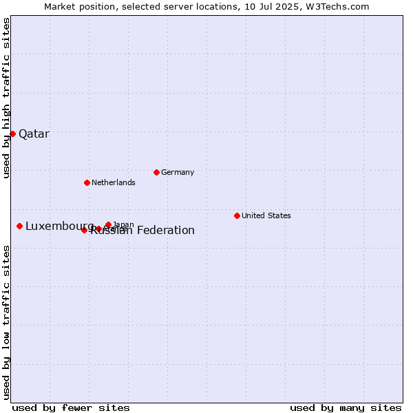 Market position of Russian Federation vs. Luxembourg vs. Qatar
