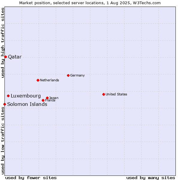 Market position of Luxembourg vs. Qatar vs. Solomon Islands