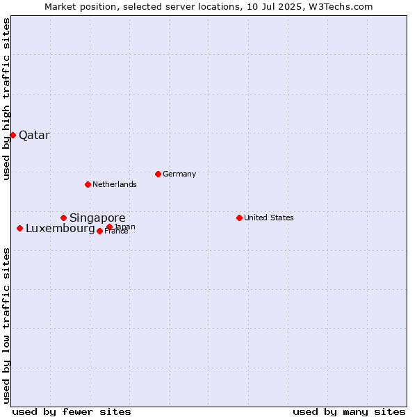 Market position of Singapore vs. Luxembourg vs. Qatar