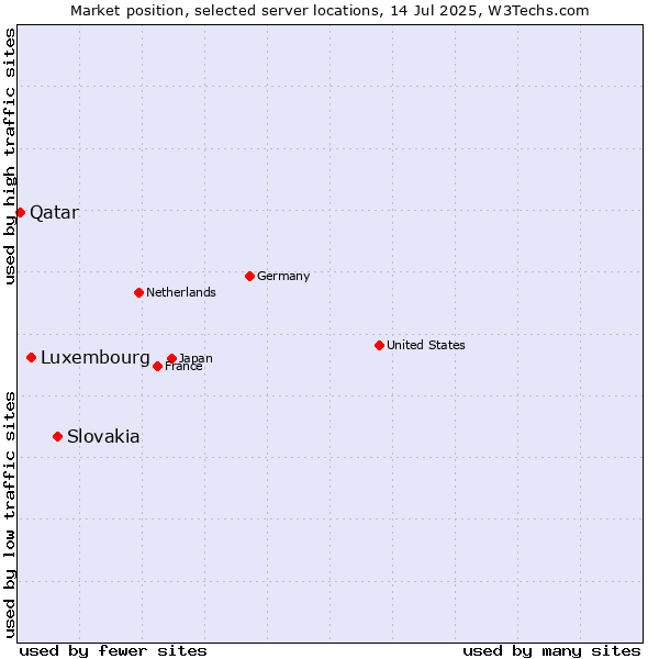Market position of Slovakia vs. Luxembourg vs. Qatar
