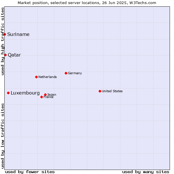 Market position of Luxembourg vs. Qatar vs. Suriname