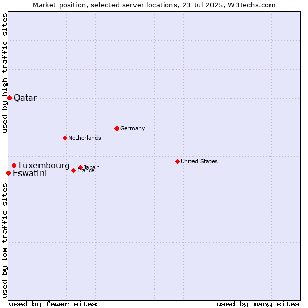 Market position of Luxembourg vs. Qatar vs. Eswatini