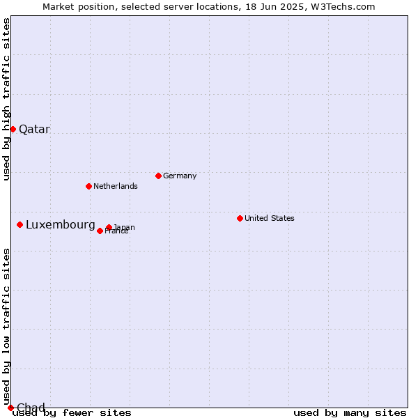 Market position of Luxembourg vs. Qatar vs. Chad
