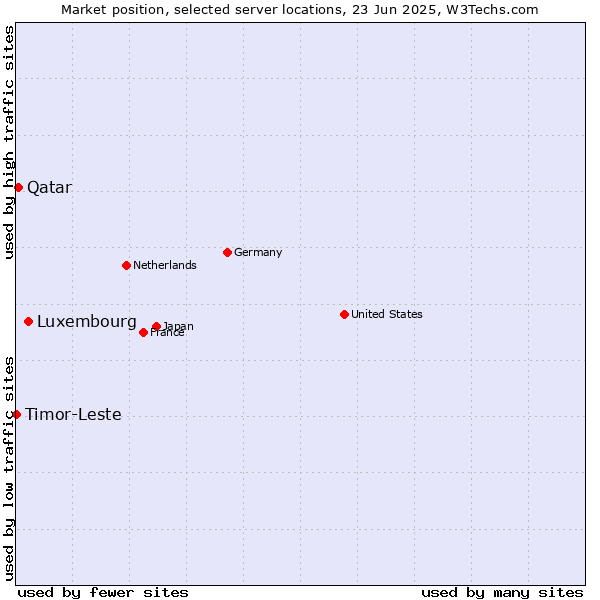 Market position of Luxembourg vs. Qatar vs. Timor-Leste