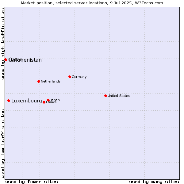 Market position of Luxembourg vs. Qatar vs. Turkmenistan