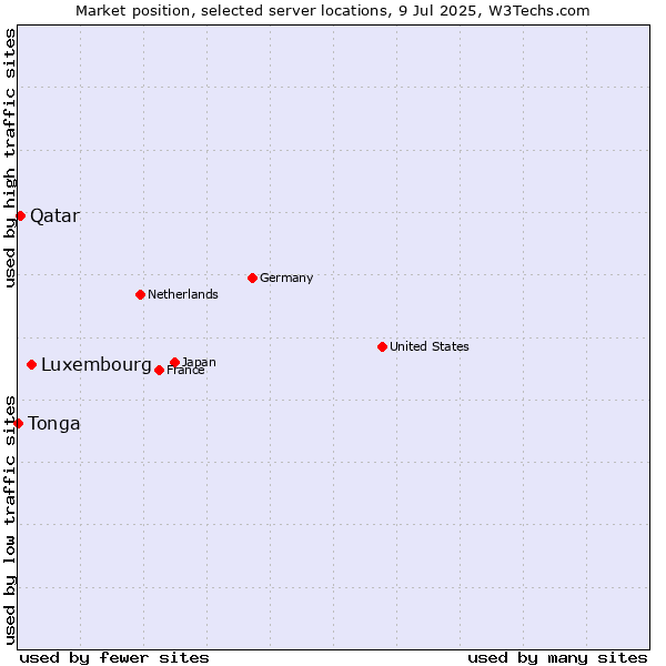 Market position of Luxembourg vs. Qatar vs. Tonga