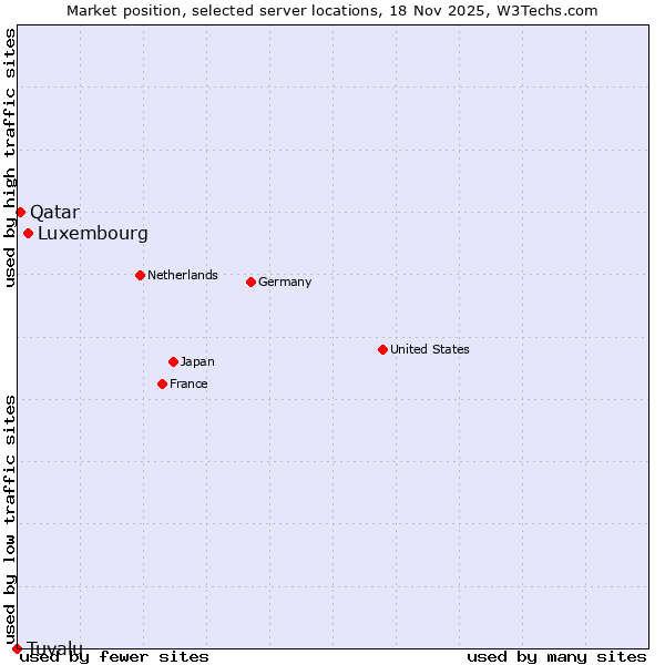 Market position of Luxembourg vs. Qatar vs. Tuvalu