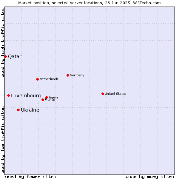 Market position of Ukraine vs. Luxembourg vs. Qatar