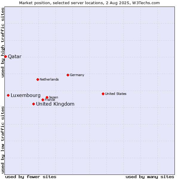 Market position of United Kingdom vs. Luxembourg vs. Qatar