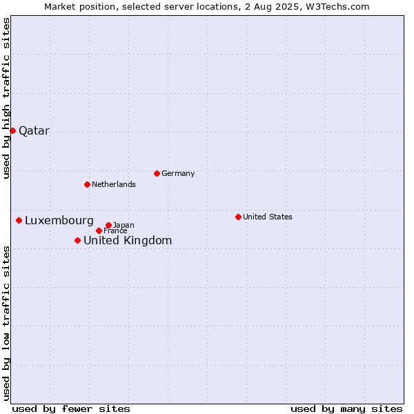 Market position of United Kingdom and territories vs. Luxembourg vs. Qatar