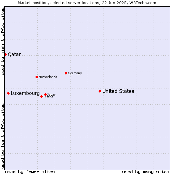 Market position of United States vs. Luxembourg vs. Qatar